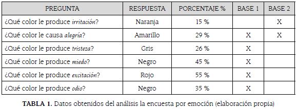 Datos obtenidos del análisis la encuesta por emoción (elaboración propia)