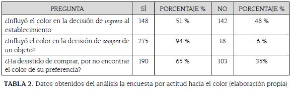 Datos obtenidos del análisis la encuesta por actitud hacia el color (elaboración propia)