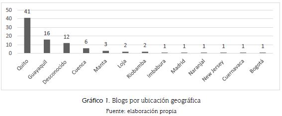 Blogs por ubicaci&oacute;n geogr&aacute;fica