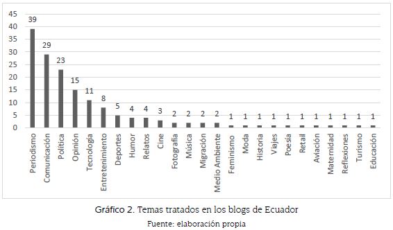 Temas tratados en los blogs de Ecuador