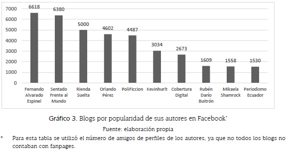 Blogs por popularidad de sus autores en Facebook*