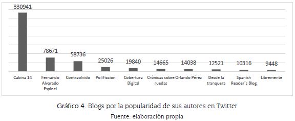 Blogs por la popularidad de sus autores en Twitter