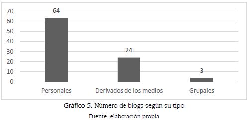 N&uacute;mero de blogs seg&uacute;n su tipo