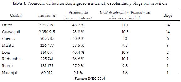 Promedio de habitantes, ingreso a internet, escolaridad y blogs por provincia