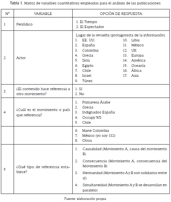 Matriz de variables cuantitativas empleadas para el an&aacute;lisis de las publicaciones