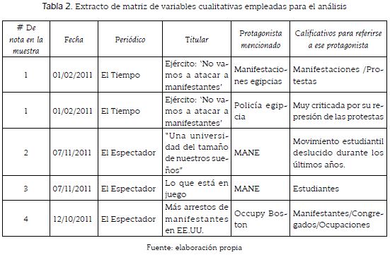 Extracto de matriz de variables cualitativas empleadas para el an&aacute;lisis