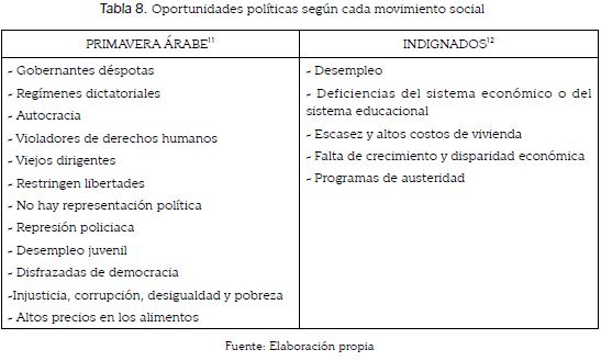Oportunidades pol&iacute;ticas seg&uacute;n cada movimiento social