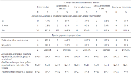 Inter&eacute;s en la pol&iacute;tica y participaci&oacute;n, en relaci&oacute;n a la frecuencia de consumo de medios