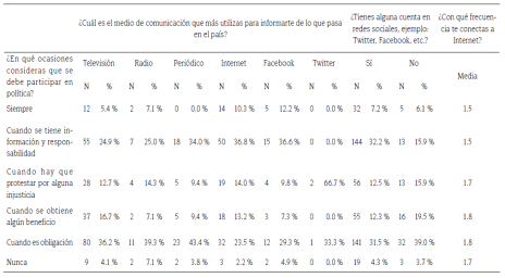Condicionantes de participaci&oacute;n pol&iacute;tica en relaci&oacute;n al consumo de medios