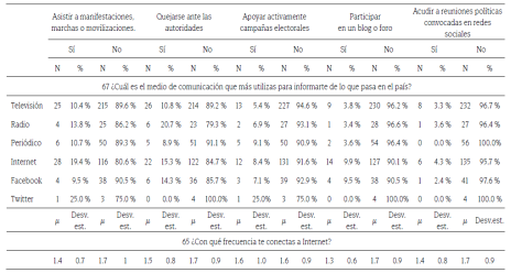 Predisposici&oacute;n a participar en ciertas actividades, en relaci&oacute;n al consumo de medios