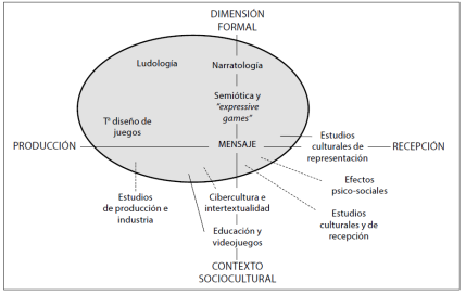 Perspectivas de análisis de videojuegos, extraído de Pérez Latorre (2010: 29).