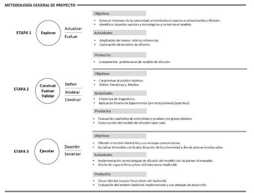 Metodología de proyecto
