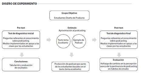 Metodología de diseño de experimentos