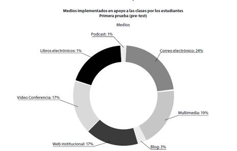 Resultados pre-test