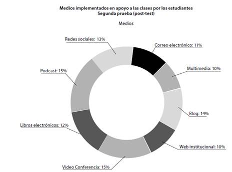 Resultados post-test