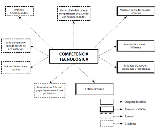 Referencias a &ldquo;TIC&rdquo; por parte de docentes y estudiantes