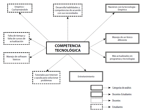 Referencias a &ldquo;Competencia Tecnol&oacute;gica&rdquo; por parte de docentes y estudiantes