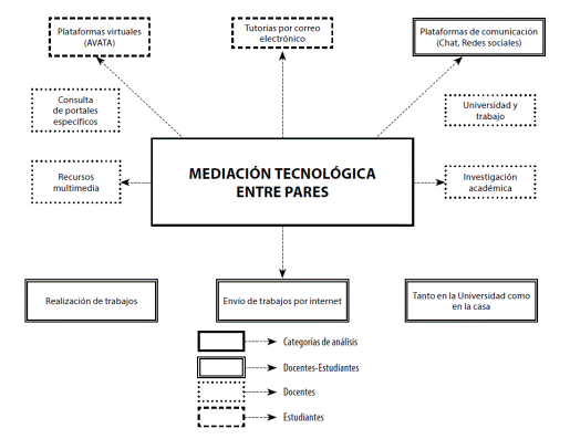 Referencias a &ldquo;Medicaci&oacute;n tecnol&oacute;gica entre pares&rdquo; por parte de docentes y estudiantes