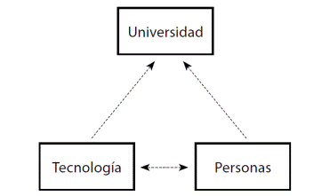 5. Tr&iacute;ada Universidad-TIC-Personas