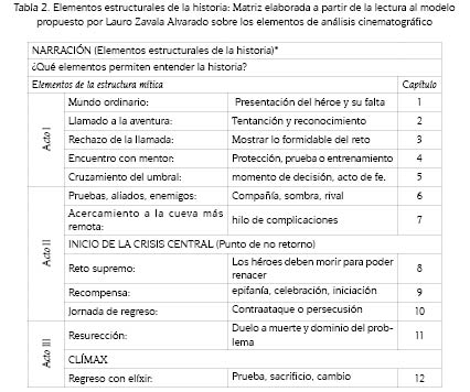 Elementos estructurales de la historia: Matriz elaborada a partir de la lectura al modelopropuesto por Lauro Zavala Alvarado sobre los elementos de an&aacute;lisis cinematogr&aacute;fico