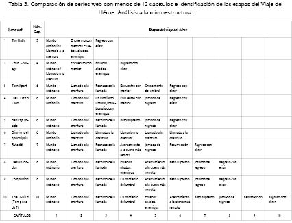 Comparaci&oacute;n de series web con menos de 12 cap&iacute;tulos e identificaci&oacute;n de las etapas del Viaje del H&eacute;roe. An&aacute;lisis a la microestructura.