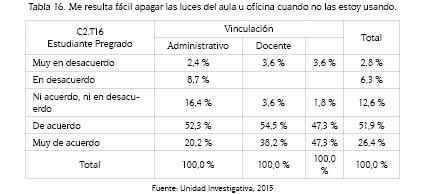 Me resulta f&aacute;cil apagar las luces del aula u oficina cuando no las estoy usando.