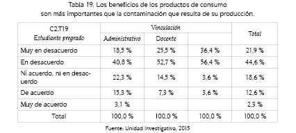 Los beneficios de los productos de consumoson m&aacute;s importantes que la contaminaci&oacute;n que resulta de su producci&oacute;n.