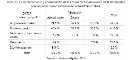 El mantenimiento y conservaci&oacute;n de las zonas de esparcimiento de la Universidadson responsabilidad exclusiva del &aacute;rea administrativa.