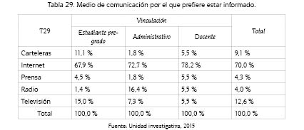 Medio de comunicaci&oacute;n por el que prefiere estar informado.