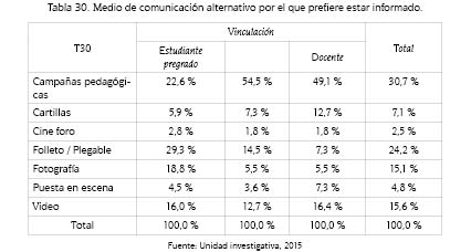 Medio de comunicaci&oacute;n alternativo por el que prefiere estar informado.