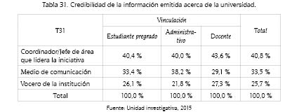 Credibilidad de la informaci&oacute;n emitida acerca de la universidad.