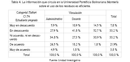 La informaci&oacute;n que circula en la Universidad Pontificia Bolivariana Monter&iacute;asobre el uso de los residuos es eficiente.