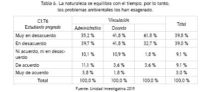 La naturaleza se equilibra con el tiempo, por lo tanto,los problemas ambientales los han exagerado.