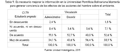Es necesario mejorar la informaci&oacute;n en la Universidad Pontificia Bolivariana Monter&iacute;apara generar conciencia de los efectos de las acciones del hombre sobre el ambiente.