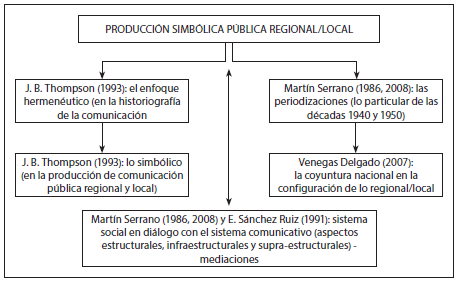 Dimensiones te&oacute;rico-metodol&oacute;gicas para el examen de las mediaciones en la producci&oacute;n simb&oacute;lica p&uacute;blica regional-local
