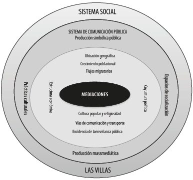 Mediaciones en la producci&oacute;n simb&oacute;lica p&uacute;blica regional-local de Las Villas en la periodizaci&oacute;n (1940 y 1950)