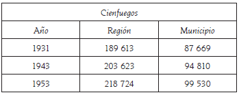 Datos de los censos de Cienfuegos (1931, 1943 y 1953)13