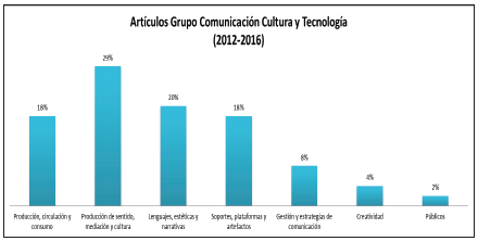 Artículos del Grupo Comunicación, Cultura y Tecnología (2012-2016).