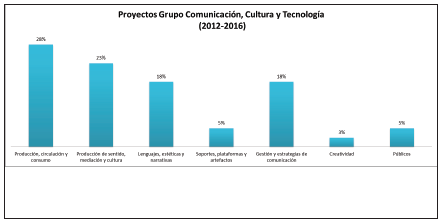 Proyectos del Grupo Comunicación, Cultura y Tecnología (2012-2016).