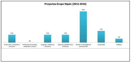 Proyectos de Investigación del Grupo Nipón Estudio Ánime (2012-2016).