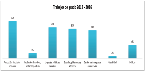 Trabajos de grado (2012-2016).