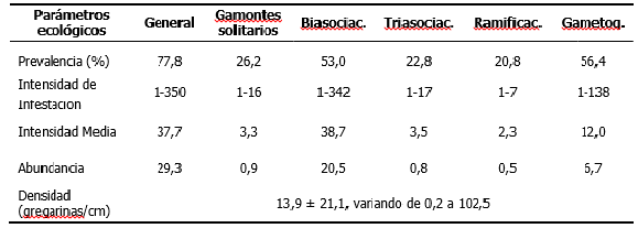 Principales par&aacute;metros ecol&oacute;gicos de la gregarinosis intestinal en Farfantepenaeus brasiliensis de la laguna La Restinga, Isla de Margarita, Venezuela, discriminado por estadio.