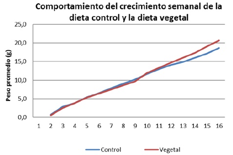 Comportamiento semanal del crecimiento promedio en las piscinas control y vegetal de la Finca 2.