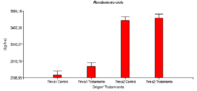 Rendimiento en kg ha-1 del ciclo de cultivo en las dos fincas (p <0,005).