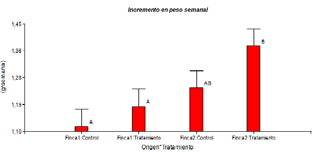 Incremento en peso (gramos por semana) de los camarones alimentados en las dos fincas con la dieta control y la dieta vegetal (p < 0,005).