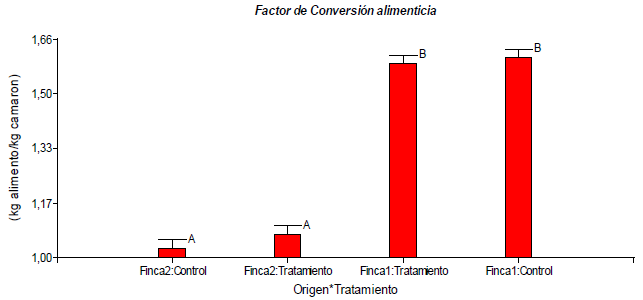 Factor de conversi&oacute;n alimenticio de los camarones alimentados en las dos fincas con la dieta control y la dieta vegetal (p < 0,005).