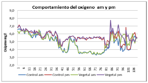 Comportamiento del ox&iacute;geno disuelto en las piscinas de la Finca 1.