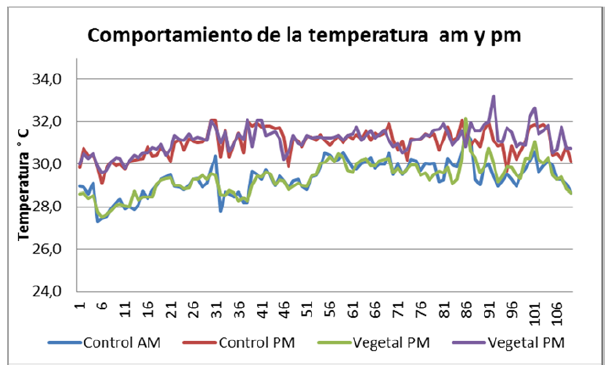 Comportamiento de la temperatura en las piscinas de la Finca 1.