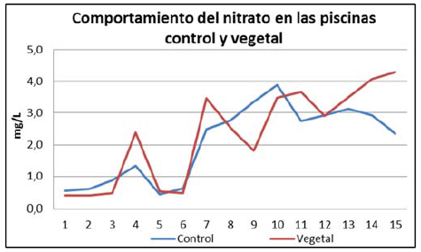 Comportamiento del nitrato en las piscinas de la Finca 1.