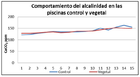 Comportamiento de la alcalinidad en las piscinas de la Finca 1.